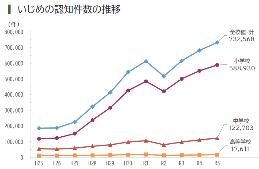 いじめの認知件数の推移