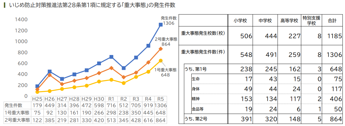 重大事態の発生件数