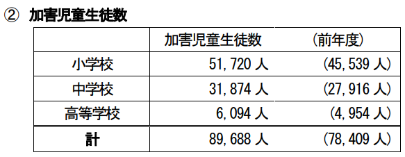 加害児童生徒数