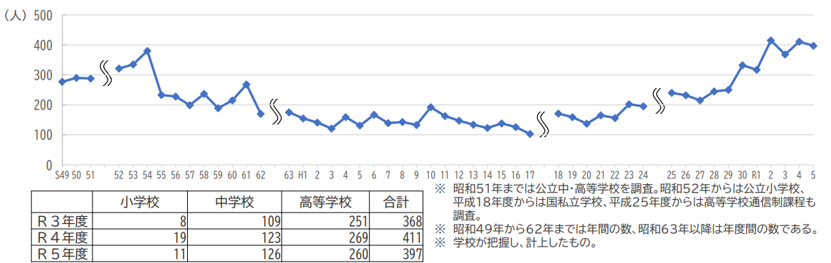 自死児童生徒数